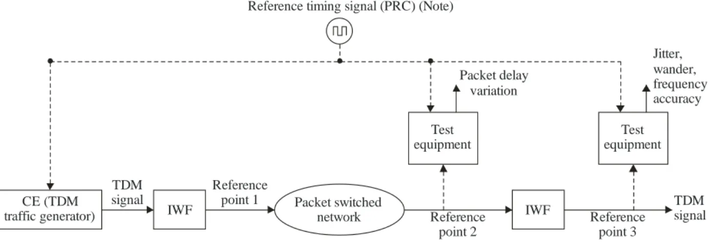 Figure VI.2 – Measurement reference points in the adaptive clock recovery method 