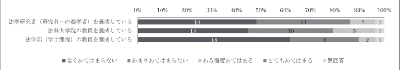 表 1 に示したように、質問「司法試験の合格率で評価されるため法曹以外の進路を勧められない」に、 「あてはまらない」と回答した機関が16校（55.1%）ある。また、質問「法曹以外の進路を勧めるのは法 科大学院の目的と異なる」でも、15校（51.7%）が「あてはまらない」と回答している。法科大学院は 法曹養成に特化した専門職大学院であることが法的に求められているものの、司法試験合格率が低迷し 続けている中で、法曹以外の人材養成への積極的な貢献を正当に評価することは、多様な法科大学院の あり方を論じる上で重要で