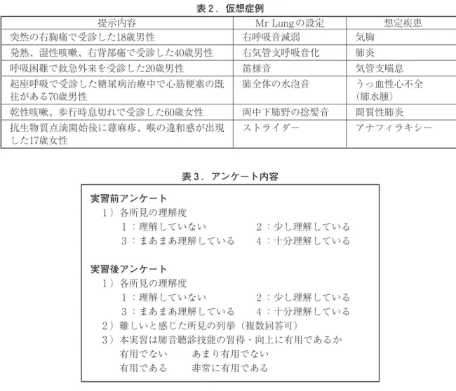 表 2 ．仮想症例 提示内容 Mr Lungの設定 想定疾患 突然の右胸痛で受診した18歳男性 右呼吸音減弱 気胸 発熱、湿性咳嗽、右背部痛で受診した40歳男性 右気管支呼吸音化 肺炎 呼吸困難で救急外来を受診した20歳男性 笛様音 気管支喘息 起座呼吸で受診した糖尿病治療中で心筋梗塞の既 往がある70歳男性 肺全体の水泡音 うっ血性心不全（肺水腫） 乾性咳嗽、歩行時息切れで受診した60歳女性 両中下肺野の捻髪音 間質性肺炎 抗生物質点滴開始後に蕁麻疹、喉の違和感が出現 した17歳女性 ストライダー アナフ