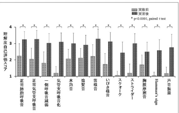 図 2 ．実習前後の理解度自己評価スコア