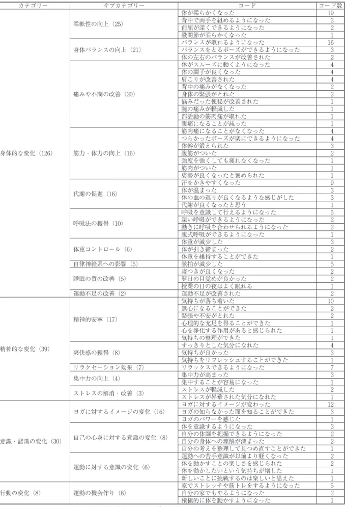表 3 　ヨガを受講して感じた心身の変化や効果 カテゴリー サブカテゴリー コード コード数 身体的な変化（126） 柔軟性の向上（25） 体が柔らかくなった 19背中で両手を組めるようになった3前屈が深くできるようになった2股関節が柔らかくなった1身体バランスの向上（21）バランスが取れるようになった16バランスをとるポーズができるようになった3体の左右のバランスが改善された2痛みや不調の改善（20）体がスムーズに動くようになった4体の調子が良くなった4肩こりが改善された4背中の痛みがなくなった2身体の緊