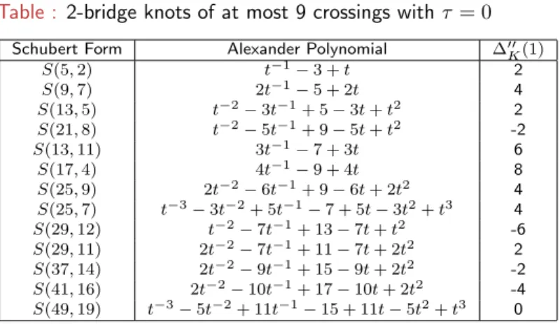 Table : 2-bridge knots of at most 9 crossings with τ = 0