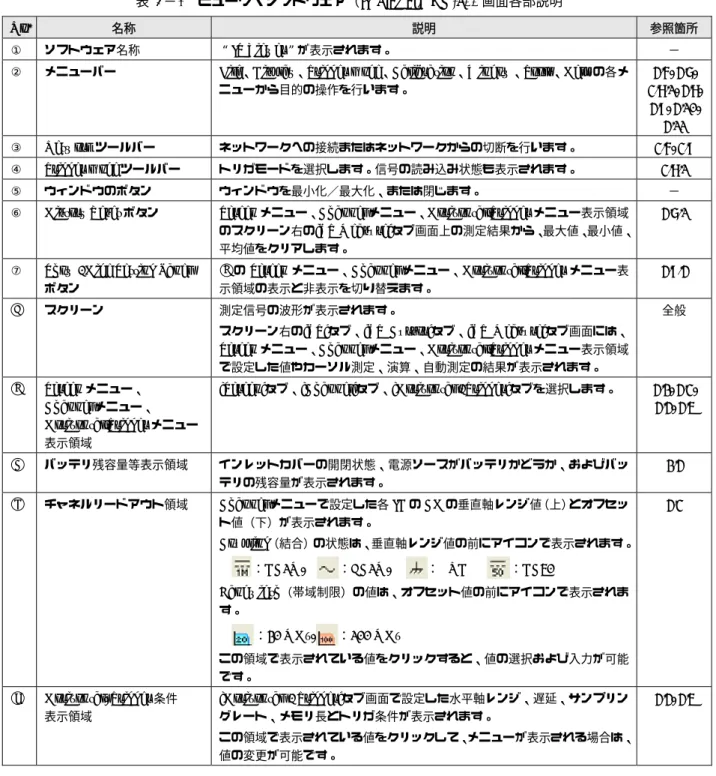 表  4−1  ビューワ・ソフトウェア（IS Viewer）DM-800 画面各部説明  No.  名称  説明  参照箇所 ①  ソフトウェア名称  “IS Viewer”が表示されます。  −  ②  メニューバー File、Display、Trigger mode、Calibration、Window、Tools、Help の各メ ニューから目的の操作を行います。  4.6, 4.7,  3.8.1, 4.8,  4.9, 4.10,  4.11  ③ Network ツールバー  ネットワークへの接