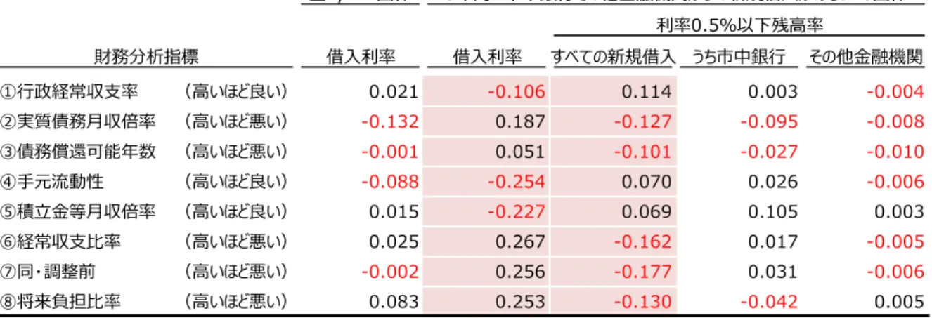 図表 8 は低利率群と高利率群の財政融資資金の残高推移を示したグラフである。高利率群に は残高に目立った変化がなかったが、低利率群は 2012 年度にかけて残高を大きく減らし、その 後増やした。2000 年代の財政融資資金は相対的に高金利のものが多かった。特に 2007 年度から 2012 年度にかけて、貸し手である財務省は、財政状況が厳しい地方公共団体を対象に、行政改 革の徹底を条件として、本来は繰上償還に補償金の支払が必要なところ、特例措置としてこれ を免除していた（ 「補償金免除繰上償還制度」）。グラ