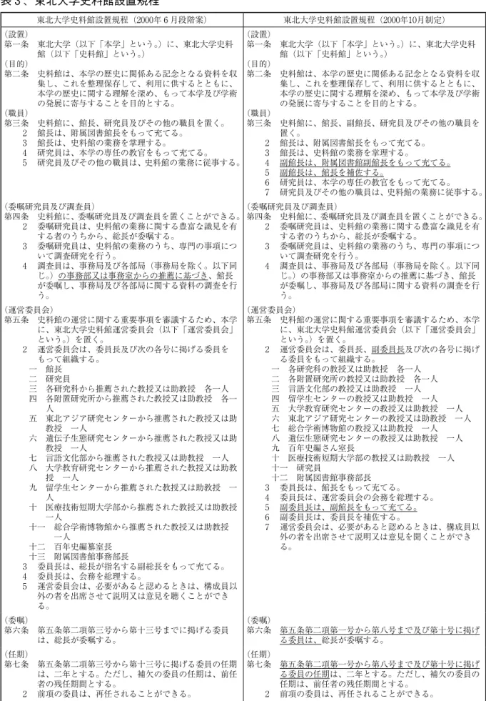 表 3 、東北大学史料館設置規程 東北大学史料館設置規程（2000年 6 月段階案） 東北大学史料館設置規程（2000年10月制定） （設置） 第一条　東北大学（以下「本学」という。）に、東北大学史料 館（以下「史料館」という。） （目的） 第二条　史料館は、本学の歴史に関係ある記念となる資料を収 集し、これを整理保存して、利用に供するとともに、 本学の歴史に関する理解を深め、もって本学及び学術 の発展に寄与することを目的とする。 （職員） 第三条　史料館に、館長、研究員及びその他の職員を置く。 　　 2 