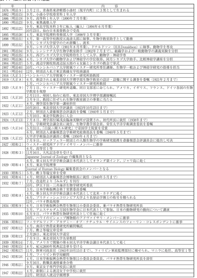 表 1 ．畑井新喜司の略歴 年 内　　　容 1876（明治 9 ） 3 月 2 日、青森県東津軽郡小湊村（現平内町）に 3 男として生まれる 1882（明治15） 9 月、小湊小学校尋常科 1 年入学 1886（明治19） 9 月、高等科 1 年入学（1890年 7 月卒業） 1890（明治23） 9 月、東奥義塾入学 1892（明治25） 9 月、東北学院本科 3 年に転入（編入）（1894年 6 月卒業） 10月23日、仙台日本基督教会で受洗 1895（明治28） 4 月、東北学院理科専修部入学（189