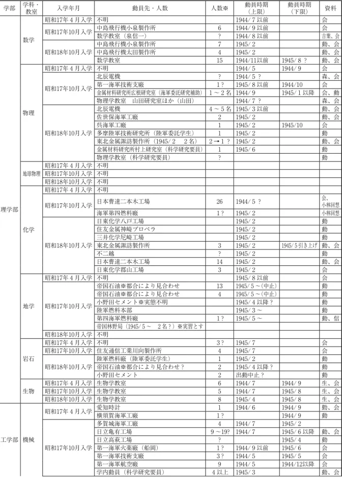 表 1 　東北帝国大学理・工学部勤労動員先一覧 学部 学科・ 教室 入学年月 動員先・人数 人数※ 動員時期（上限） 動員時期（下限） 資料 理学部 数学 昭和17年 4 月入学 不明 1944/ 7 以前 会昭和17年10月入学中島飛行機小泉製作所61944/ 9 以前会数学教室（泉信一）？1944/ 8 以前 吉葉、会昭和18年10月入学中島飛行機小泉製作所71945/ 2動、会中島飛行機太田製作所41945/ 2動、会数学教室151944/11以前1945/ 8 ？動、会物理昭和17年 4 月入学 不
