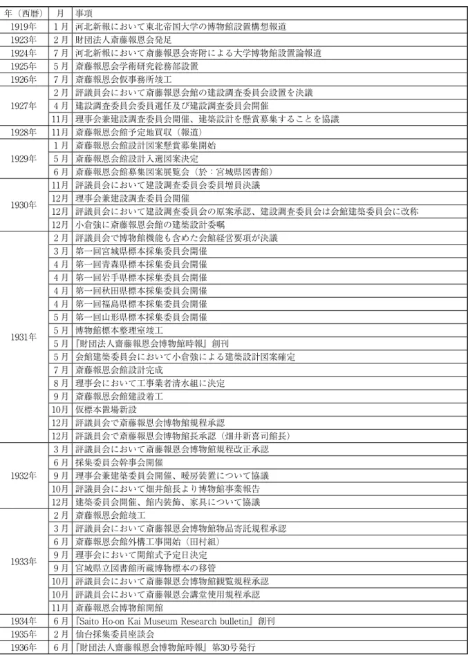 表　斎藤報恩会博物館設立年表 年（西暦） 月 事項 1919年 1 月 河北新報において東北帝国大学の博物館設置構想報道 1923年 2 月 財団法人斎藤報恩会発足 1924年 7 月 河北新報において斎藤報恩会寄附による大学博物館設置論報道 1925年 5 月 斎藤報恩会学術研究総務部設置 1926年 7 月 斎藤報恩会仮事務所竣工 1927年 2 月 評議員会において斎藤報恩会館の建設調査委員会設置を決議4 月 建設調査委員会委員選任及び建設調査委員会開催 11月 理事会兼建設調査委員会開催、建築設計を