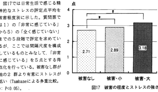 図 1 7 で は 日常 生活 で感 じる精 神 的 な ス トレスの評定 点平 均 を 被害程 度 別 に示 した｡質 問票 で は 1 ) の ｢非常 に感 じて い る｣ か ら 5) の ｢ 全 く感 じていない｣ まで の 5 段 階 で評定 を求 め て い るが, こ こで は間隔尺度 を構成 してい るもの とみな して, ｢ 非常 に感 じて い る｣ を 5 点 とす る得 点化 を行 っている｡被害な し群が 他の 2 群 よ り有意 にス トレスが 0 低 い ( T a A L h
