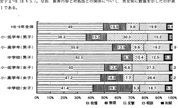 図 5 の二つの図は, H8･9 年の調査について,男女別 ･時期別 に体験者実数 をグラフに した も のである｡男子では女子 にはほとんどない ｢ 身体的暴力｣がみ られ るのに対 し,女子では ｢ 仲間 はずれ ｣ ｢ 無視｣ とい った関係を切断するい じめの割合が高い｡ この関係切断型のい じめは,男女 ともに小学校高学年 において他の時期 に比べ大 きな割合 を占めているのが特徴的 に見て取れ る｡ 逆 に, これ らの カテゴ リーのい じめが.小学校高学年 のい じめの絶対数 を押 し上げて