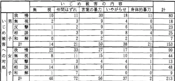 表 1 被害 内容 とその対処 ( 男女別) い じ め 被 害 の 内 容 計無視仲間 はずれ言葉 の暴力いやが らせ身体的暴力 い じめ被≦へのに 巨: コ対処 男 千 我 慢 1 0 l l 3 0 1 8 l l 8 0無視2394018反撃1296523相談1398425和解022217計1421593821153 女 千 我 慢 2 2 3 3 2 7 1 7 0 9 9無視8ll151004 4反撃1344113相談141896148和解171009 一方.い じめ加害 についてはどの ような