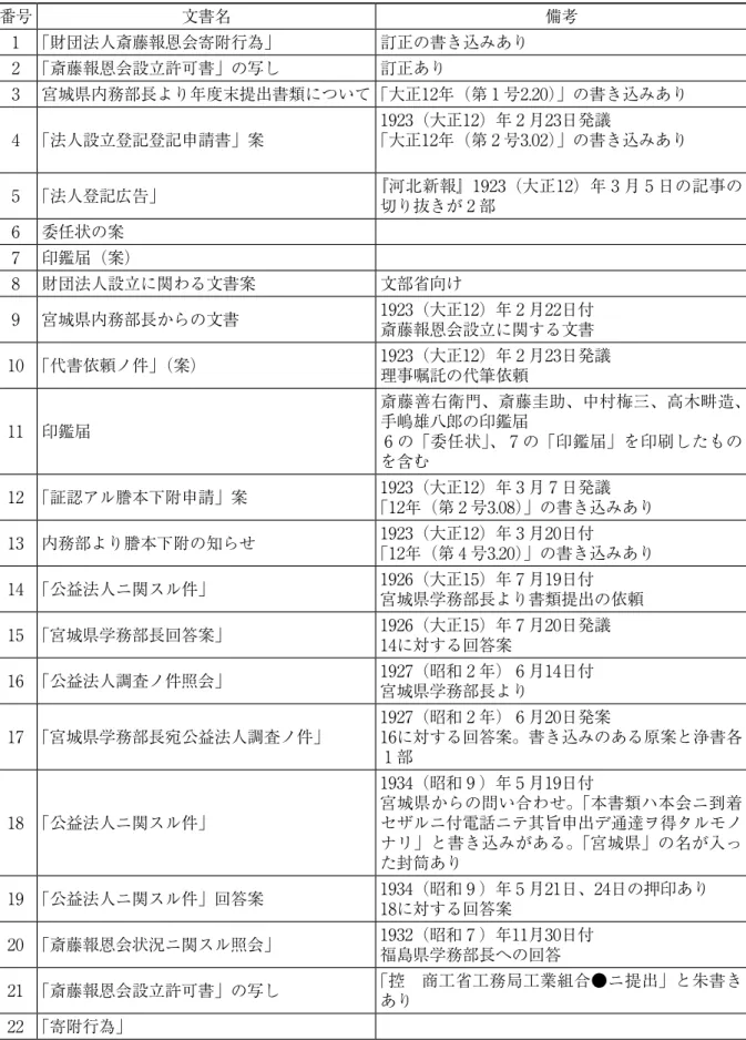 表 1 ．『法人関係書類』の史料一覧 番号 文書名 備考 1 「財団法人斎藤報恩会寄附行為」 訂正の書き込みあり 2 「斎藤報恩会設立許可書」の写し 訂正あり 3 宮城県内務部長より年度末提出書類について「大正12年（第 1 号2.20）」の書き込みあり 4 「法人設立登記登記申請書」案 1923（大正12）年 2 月23日発議 「大正12年（第 2 号3.02）」の書き込みあり 5 「法人登記広告」 『河北新報』1923（大正12）年 3 月 5 日の記事の 切り抜きが 2 部 6 委任状の案 7 印鑑届