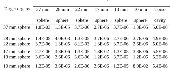 Table 1. S-values [mGy/MBq.s] of the torso cavity and six spheres of the NEMA body phantom   from   the   source   organ   to   the   target   organ   for   the   18 F   positron-   emitting radionuclide calculated by PHITS