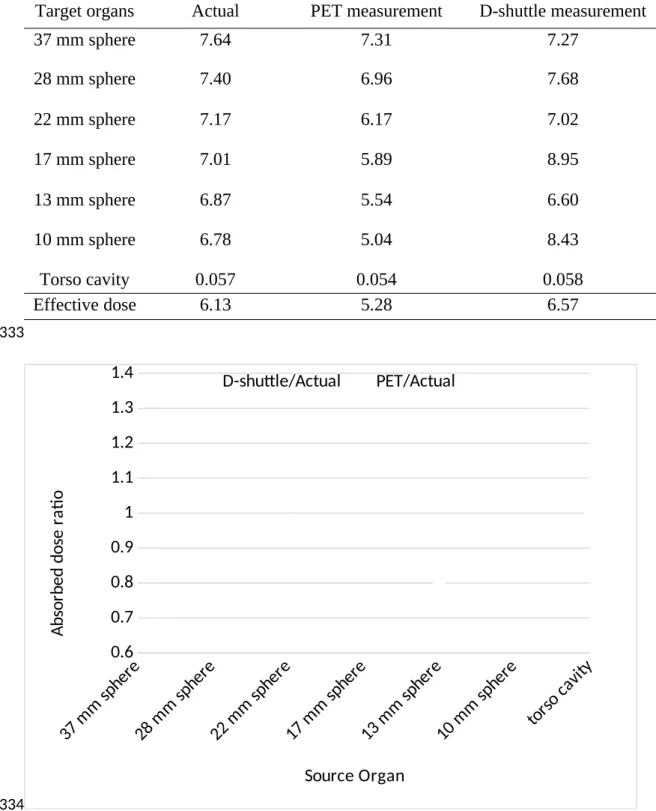 Table   3.   Absorbed   dose   estimate   [mGy/MBq]   to   each   fillable   compartment   and effective dose [mSv/MBq] from  18 F-FDG 