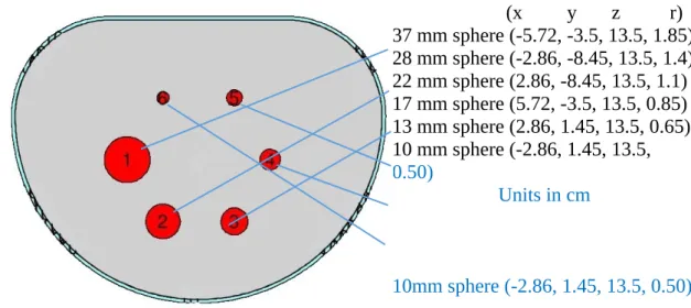Fig. 2 The lateral view at z = 13.5 cm of the NEMA body phantom in PHITS; red color represents the position of six spheres in torso, with inner diameters of (1) 37 mm, (2) 28 mm, (3) 22 mm, (4) 17 mm, (5) 13 mm, and 6) 10 mm; and x, y, z are the  three-dim