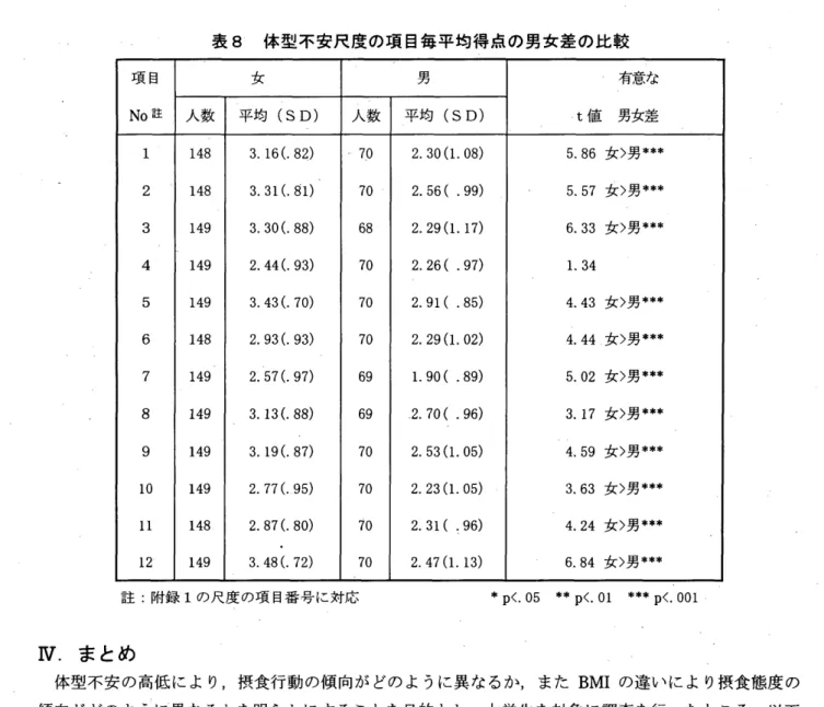 表 8 体 型 不安尺 度の項 目毎 平均得 点の 男女差 の比較 No 項 目託 人数 平均女 (SD) 人数 男 ‑ t 値 男女差 有意な 平均 (sD)11483.16(.82.)･7,02.30(1.08 ) 5 