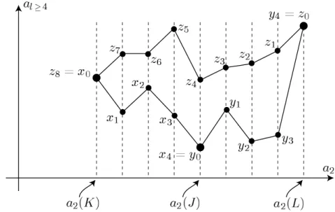 Figure 6. p = q = 4 の場合の一例. 各頂点は Conway 多項式の係数に着 目してプロットされている. 同様に N (s(x, y), 3) ⊃ N (x 1 ∪ · · · ∪ x p − 1 , 3) ⊃ z r z r − 1 ∪ · · · ∪ z q+1 z q 