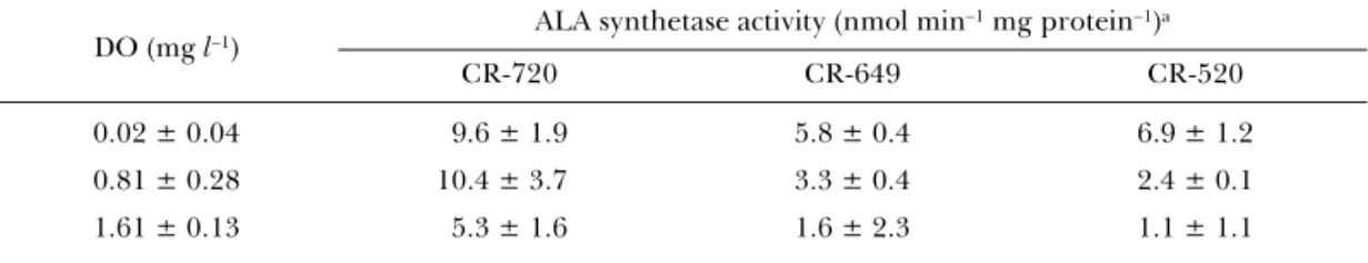 Table 1. ALA synthetase activity of mutant strains exposed to different dissolved oxygen levels.