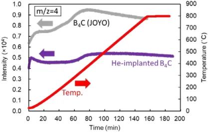 Figure 4.  Mass chromatograph of pulverized B 4 C pellet (JOYO) and  He-implanted B 4 C/CNT sample 