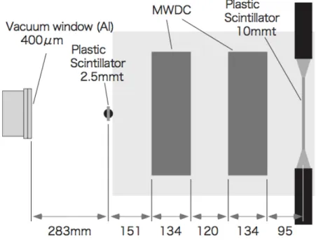 Figure 1.    Detector setup on the beam line at room TR4. 