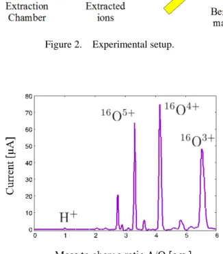 Figure 3.    Beam current as a function of the mass number to charge ratio. 