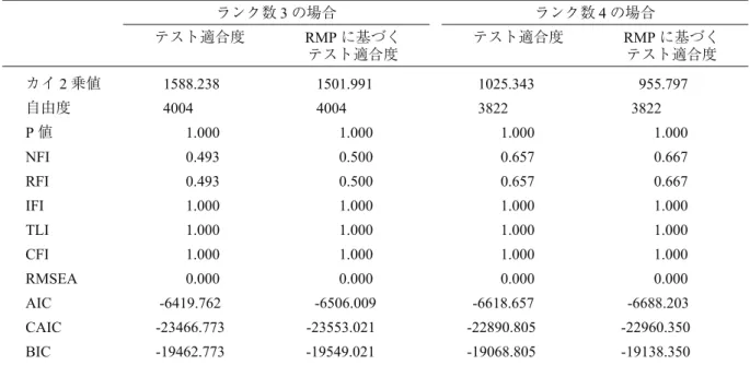 図 1. ランク数ごとの情報量基準 .