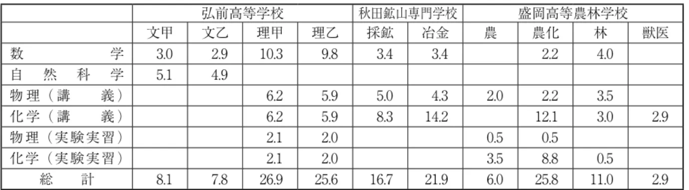 表 4 は、表 2 のうち自然科学系の科目の詳細を示したものである。ここから、いずれの学校でも実 験・実習に比べて講義科目（座学）が重視されていたことがわかる。また、実業専門学校では専門分野 に直結する分野の割合が高いのに対して、旧制高等学校側では数学を含み、自然科学系をバランスよく 配置させていたことがわかる。 表 4 ．自然科学系科目の詳細 13） 弘前高等学校 秋田鉱山専門学校 盛岡高等農林学校 文甲 文乙 理甲 理乙 採鉱 冶金 農 農化 林 獣医 数 学 3.0 2.9 10.3 9.8 3.4 