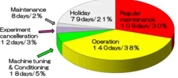 Figure 2: The operation status of the accelerator in the FY  2015. 