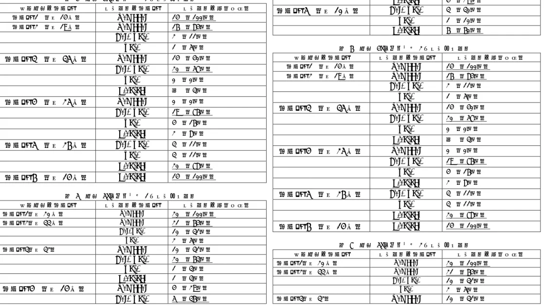 表 4  文献[4]をパターン 1 で判定した結果  参考文献の難易度  判定結果の難易度  判定結果の数（割合）  難易度 1  （全 14 問）  Beginner  14  （100％）  難易度 2  （全 19 問）  Beginner  16  （84％）  Very Easy  2  （11％）  Easy  1  （5％）  難易度 3  （全 35 問）  Beginner  14  （40％）  Very Easy  20  （57％）  Easy  0  （0％）  Pleasant 