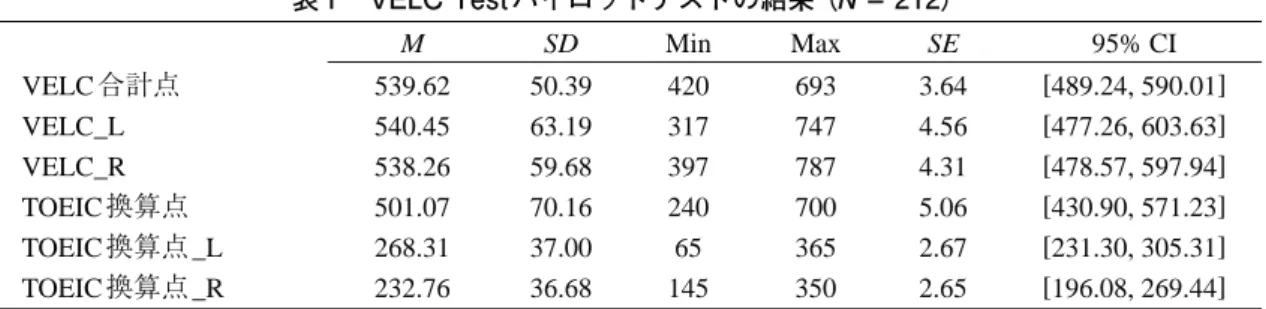 表 1  VELC Test パイロットテストの結果 （  = 212） M SD Min Max SE 95% CI VELC合計点 539.62 50.39 420 693 3.64 [489.24, 590.01] VELC_L 540.45 63.19 317 747 4.56 [477.26, 603.63] VELC_R 538.26 59.68 397 787 4.31 [478.57, 597.94] TOEIC 換算点 501.07 70.16 240 700 5.06 [430.90, 