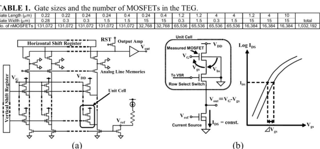 TABLE 1.  Gate sizes and the number of MOSFETs in the TEG. 