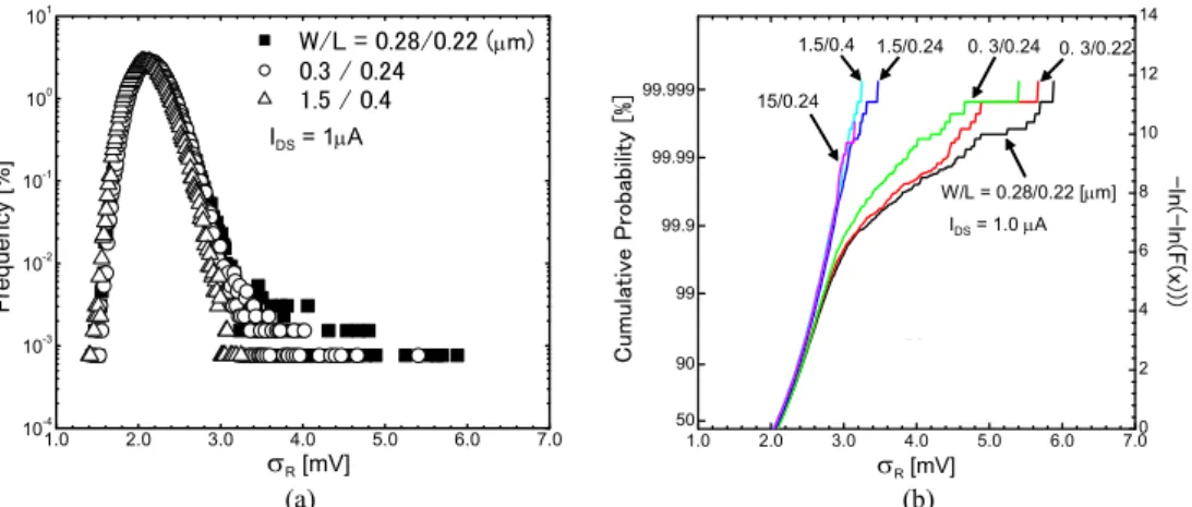 FIGURE 4.  (a) Distributions of σ R  and (b) Gumbel distributions of σ R  with several gate sizes