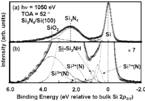 FIG. 1. 共 a 兲 N 1s spectrum and 共 b 兲 O 1s spectrum measured at a TOA of 52°