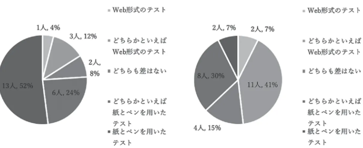 図 6 ．問 3 ：Moodle によるテストと従来の紙とペンを用いたテストのどちらが好ましいですか？ 図 6 は Moodle 形式のテストとペーパーテストのどちらが好ましいかを受験者に質問した結果である。 これも如実に直前に実施したテストの影響を受けており、Readingテスト受講者群はペーパー型のテス トを好み、Listening 受講者群は半々程度に割れるという結果であった。問 4 、問 5 でそれぞれペーパー 型のテストと Moodle を用いたテストを好む理由を質問した所、ペーパー型を選択した回