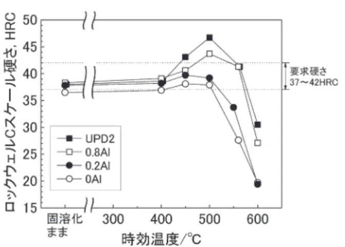 図 2　時効温度とロックウェル硬さの関係 図 3　STEM-EDS による UPD2 の元素マッピング像 図 4　UPD2 及び 0.2Al 鋼のミクロ組織 （a）UPD2 560℃時効後 （b）0.2Al 鋼 500℃時効後 図 5　0.2Al 鋼の微細組織（450℃時効後） （a）明視野像 （b）暗視野像2.2　結果と考察図 2 に UPD2、0.8Al、0.2Al 及び 0Al 鋼の時効温度とロックウェル硬さの関係を示す。UPD2 の硬さは固溶化ままで 38HRC であるが、400℃以上の温度では時効