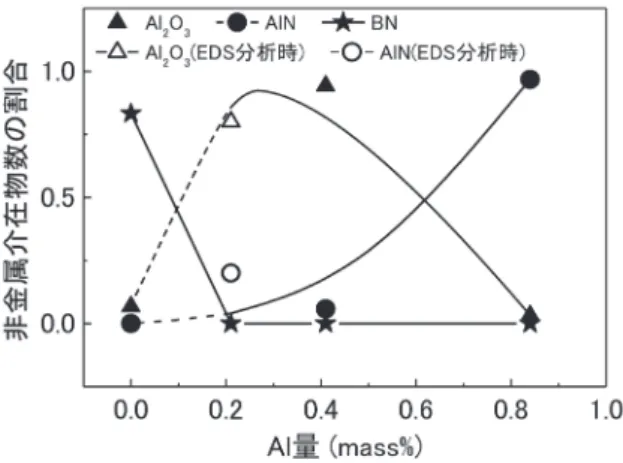 表 2　磨き試験結果 図 7　Al 2 O 3 、AlN 及び BN 量と Al 添加量の関係 図 8　非金属介在物の数、平均面積と Al 添加量の関係3.2　結果と考察表 2 に 14000 番仕上げの磨き試験結果を示す。0.2Al 鋼は UPD2 より面粗度（※注 1）が小さく、かつ UPD2 で観察された目視可能なピンホールは 0.2Al 鋼で観察されなかった。また、鏡面磨きを行う際の介在物等の欠けにより生じる多数の凹みを、オレンジの皮肌に類似した形態からオレンジピールと呼ぶ（1）が、UPD2 ではこ