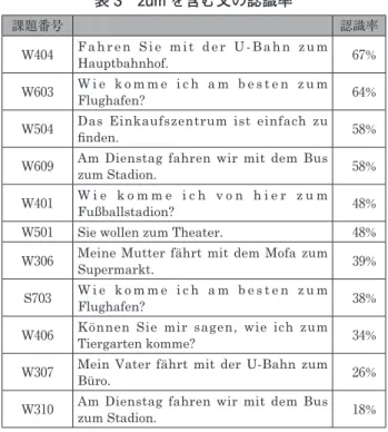 表 5　Kannst du das bitte buchstabieren の認識率
