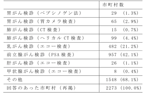 表 １ ． 市 町 村 事 業 に お け る が ん 検 診 （ 指 針 の 内 容 ）   種   類   検   査   項   目   対 象 者   受 診 間 隔   乳 が ん 検 診     問 診 、乳 房 ｴｯｸｽ線 検 査 (ﾏﾝﾓｸﾞﾗﾌｨ)、視 診 、触 診   4 0 歳 以 上   2 年 に 1 回   子 宮 が ん 検 診  問 診 、 視 診 、 子 宮 頚 部 の 細 胞 診 及 び 内 診    2 0 歳 以 上   2 年 に 1 回   大 腸 が ん 検 診