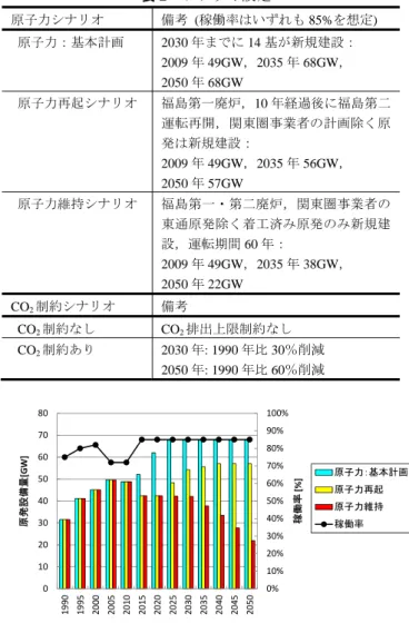表 2  シナリオ設定  原子力シナリオ  備考  (稼働率はいずれも 85%を想定)  原子力：基本計画 2030 年までに 14 基が新規建設：    2009 年 49GW，2035 年 68GW，  2050 年 68GW  原子力再起シナリオ  福島第一廃炉，10 年経過後に福島第二 運転再開，関東圏事業者の計画除く原 発は新規建設：  2009 年 49GW，2035 年 56GW，  2050 年 57GW  原子力維持シナリオ  福島第一・第二廃炉，関東圏事業者の 東通原発除く着工済み原発の