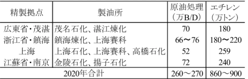 表 5  Sinopec の製油所・石油化学コンプレックス増強計画  出所）Sinopec の発表より作成    民間繊維大手の浙江省の栄盛石化はポリエステル民間大手で、 PTA の年間生産能力は 1,000 万 トンを超えている。他の民間企業 2 社と Sinopec で共同出資し、原油処理能力 80 万 B/D、エチ レン 280 万トン/年、アロマ 1,040 万トン/年の生産能力を新設する。また、遼寧省・大連の PTA とポリエステルの大手・恒力集団も原油処理能力 40 万 B/D の増強計画を進め