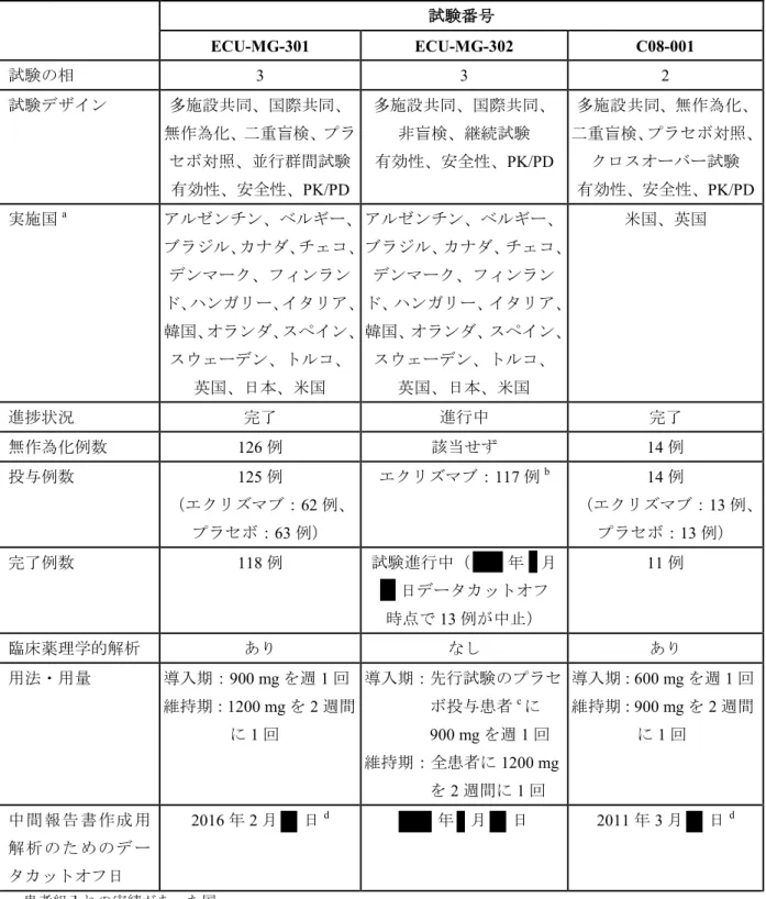 表   2.5.1.7-1  難治性全身型重症筋無力症患者にエクリズマブを投与する臨床試験一覧（完了試験 及び進行中の試験） 試験番号 ECU-MG-301  ECU-MG-302  C08-001  試験の相 3  3  2  試験デザイン 多施設共同、国際共同、 無作為化、二重盲検、プラ セボ対照、並行群間試験 有効性、安全性、 PK/PD  多施設共同、国際共同、非盲検、継続試験有効性、安全性、 PK/PD  多施設共同、無作為化、 二重盲検、プラセボ対照、クロスオーバー試験有効性、安全性、PK/PD
