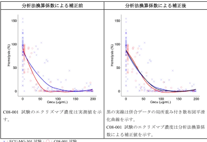 図   2.5.3.3.1.2-1  C08-001 及び ECU-MG-301 試験の溶血%とエクリズマブ濃度の関係  表   2.5.3.3.1.2-1  併合データ（C08-001 及び ECU-MG-301 試験）に適用した最終溶血活性モデ