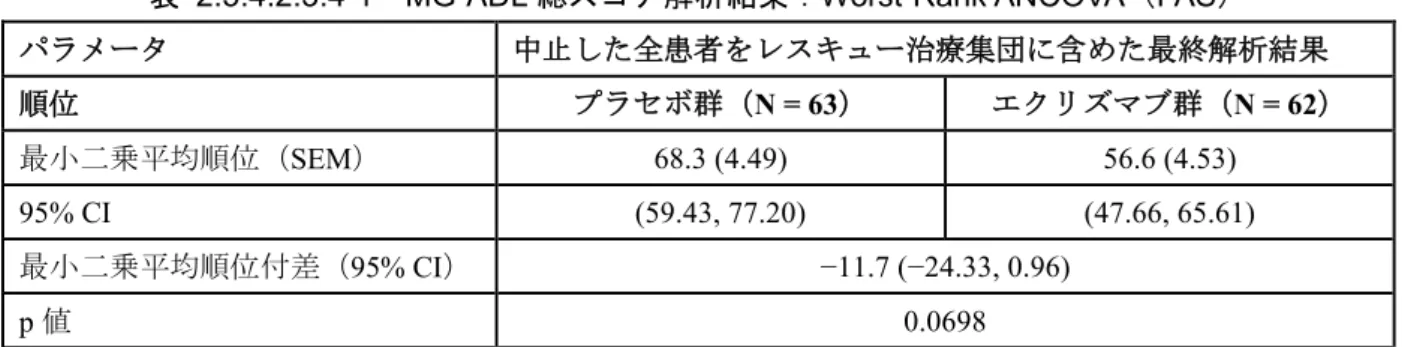 表   2.5.4.2.3.4-1  MG-ADL 総スコア解析結果：Worst-Rank ANCOVA（FAS） 