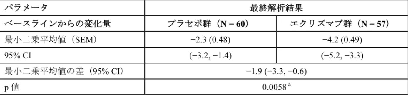 表   2.5.4.2.3.4-2  MG-ADL 総スコアのベースラインからの変化量：Week 26 ANCOVA（FAS）  パラメータ 最終解析結果 ベースラインからの変化量 プラセボ群（ N = 63）  エクリズマブ群（ N = 62）  最小二乗平均値（ SEM）  −2.6 (0.48)  −4.0 (0.48)  95% CI  (−3.52, −1.63)  (−4.96, −3.04)  最小二乗平均値の差（ 95% CI）  −1.4 (−2.77, −0.07)  p 値 a 0.0