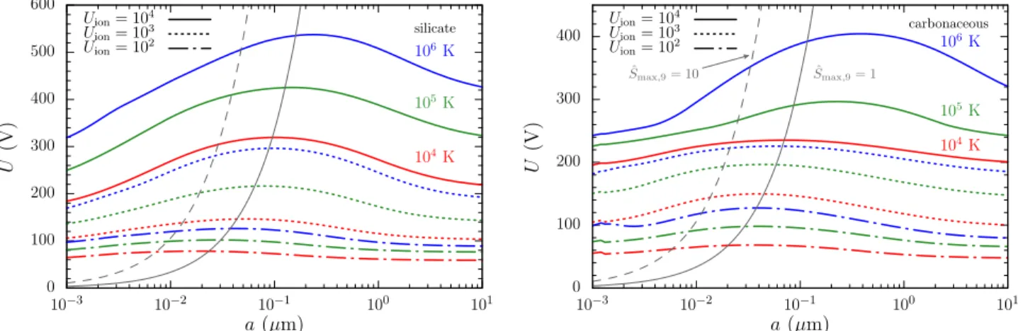Figure 1 shows that the grain potential depends on the grain radius and becomes maximum at the submicron sizes, while grain charge Z d is a monotonically increasing function of grain radius