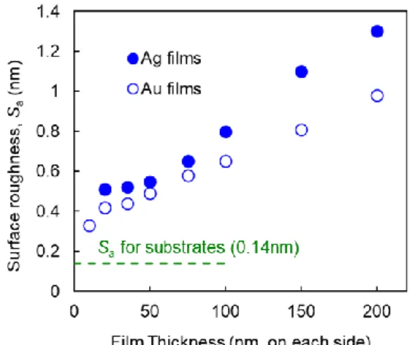 Fig. 5 XRD intensities of the fcc (111) plane for bonded Au films as  a function of film thickness on each side ()