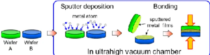 Figure  2 presents the  values of    for  Si wafers bonded 
