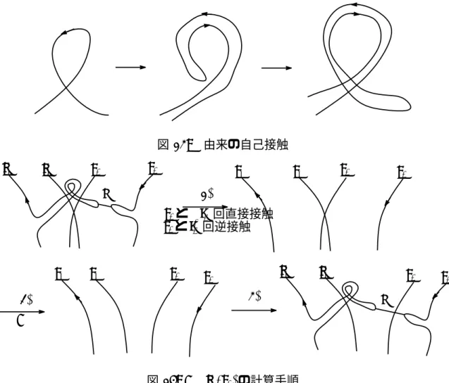 図 13: γ 由来の自己接触 c 0 c 0 c 1 c 1ˆc0c1ˆc0c1 Γˆ c 0 c 0 c 1 c 1(1) T γ ± c 1 と − l −1 回直接接触c1とl+1回逆接触 ˆc 0 c 1ˆc0 c 1Γˆ(2)(3) 図 14: T ± (ˆc 0 , c 1 ) の計算手順 Push appendix によって生じる接触回数は次のとおりである