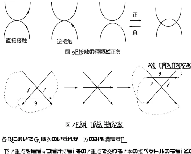 図 2: new born triangle (3) 各 t i において h t i は次のいずれか一方のみを満たす: (a) 3 重点をただ 1 つだけ持ち, その 3 重点で交わる 3 本の接ベクトルのうち, どの 2 つも 1 次独立である