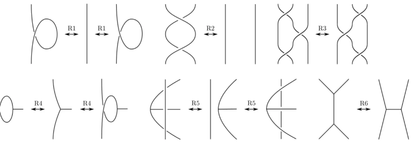 図 2: ハンドル体結び目の Reidemeister 変形 2. ハンドル体結び目の（同辺）ゴルディアン距離と（同辺）結び目解消数 ハンドル体結び目 H の交差交換とは， H を表す空間 3 価グラフにおける交差交換のこ とである．この変形は，図 3 のようにハンドル体結び目における 2 本のハンドルの上下 を入れ替えることで実現される．また，ハンドル体結び目 H の同辺交差交換とは，H を表す空間 3 価グラフにおける同じ辺同士での交差交換のことである． 図 3: ハンドル体結び目の交差交換 このとき，